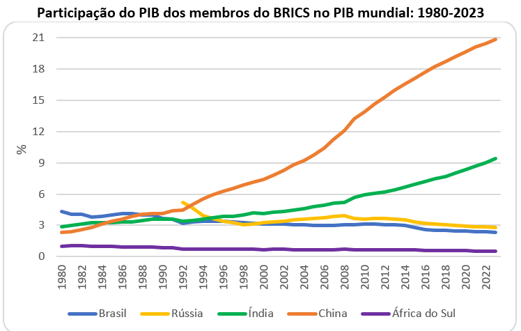 PIB-BRICS