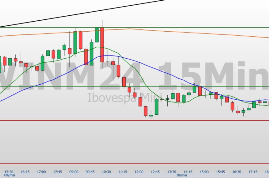 mini-indice-winm24-pode-cair-abaixo-de-128500-veja-projecoes-e-tendencias